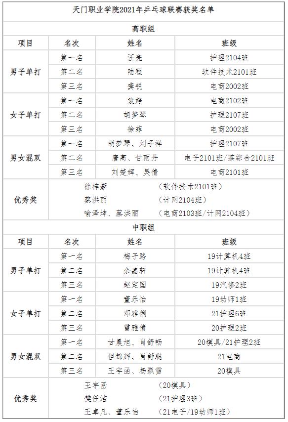展天职风采,显国球魅力--天门职业学院举行2021年乒乓球联赛(图6) 1-2112211021415O.jpg