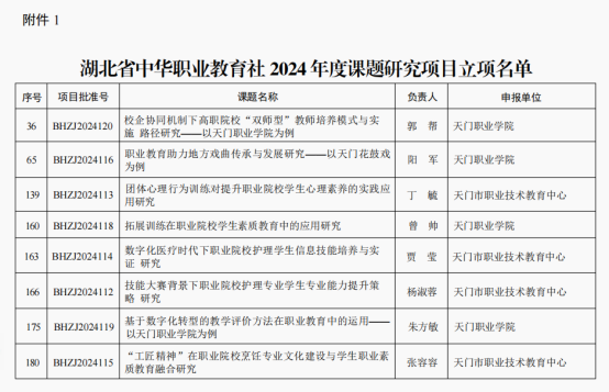 我校获批8项湖北省中华职业教育社2024年度课题研究项目(图1)